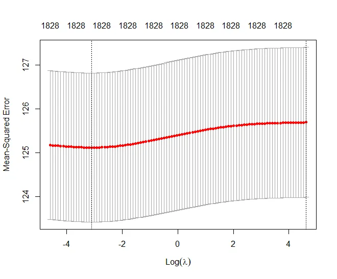 Cross-validation to find optimal lambda value
