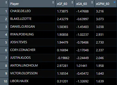 RAPM results without ridge regularization - completely unusable