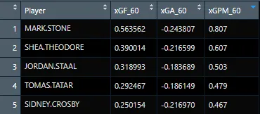 Vanilla RAPM final results - much more reasonable values