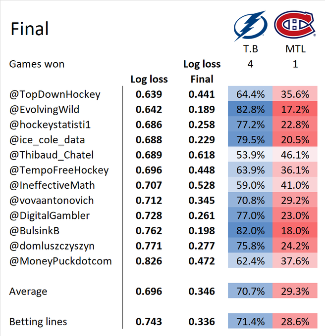 2021 Playoffs log loss comparison showing TopDownHockey with the best log loss among all models